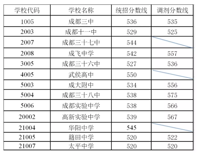 剛剛！成都普通高中錄取分?jǐn)?shù)線出爐！